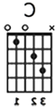 C major - play strings 2-6, fingers on string 2 at fret 3, on string 3 at fret 2, on string 5 at fret 1